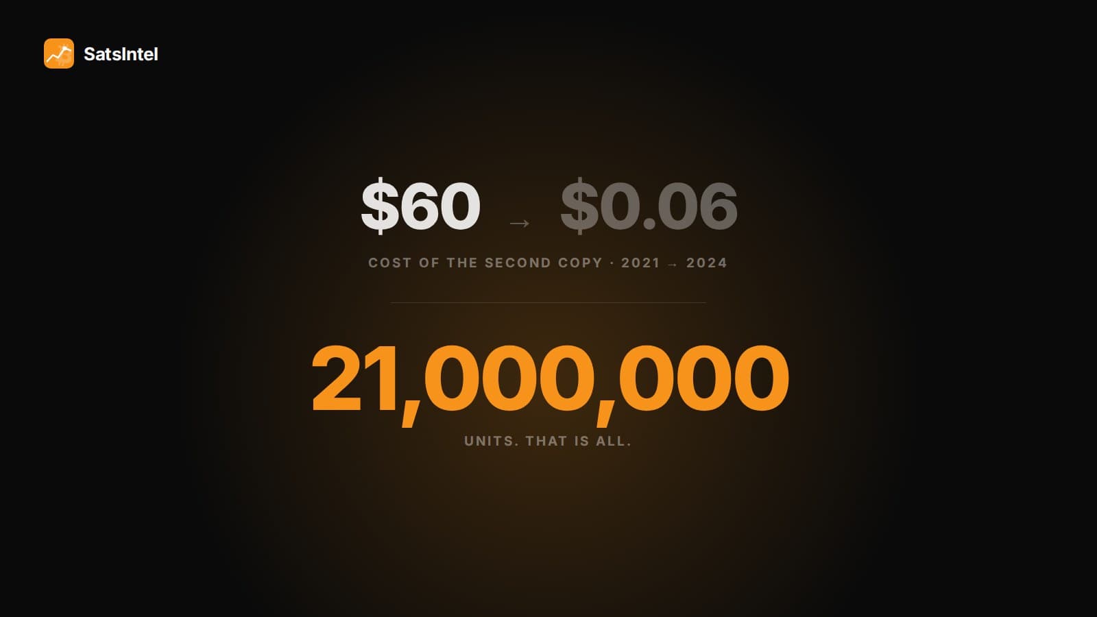 Essay cover: the cost of holding a fixed level of AI capability fell from $60 to $0.06 per million tokens between 2021 and 2024, against the 21 million bitcoin that cannot be produced any faster