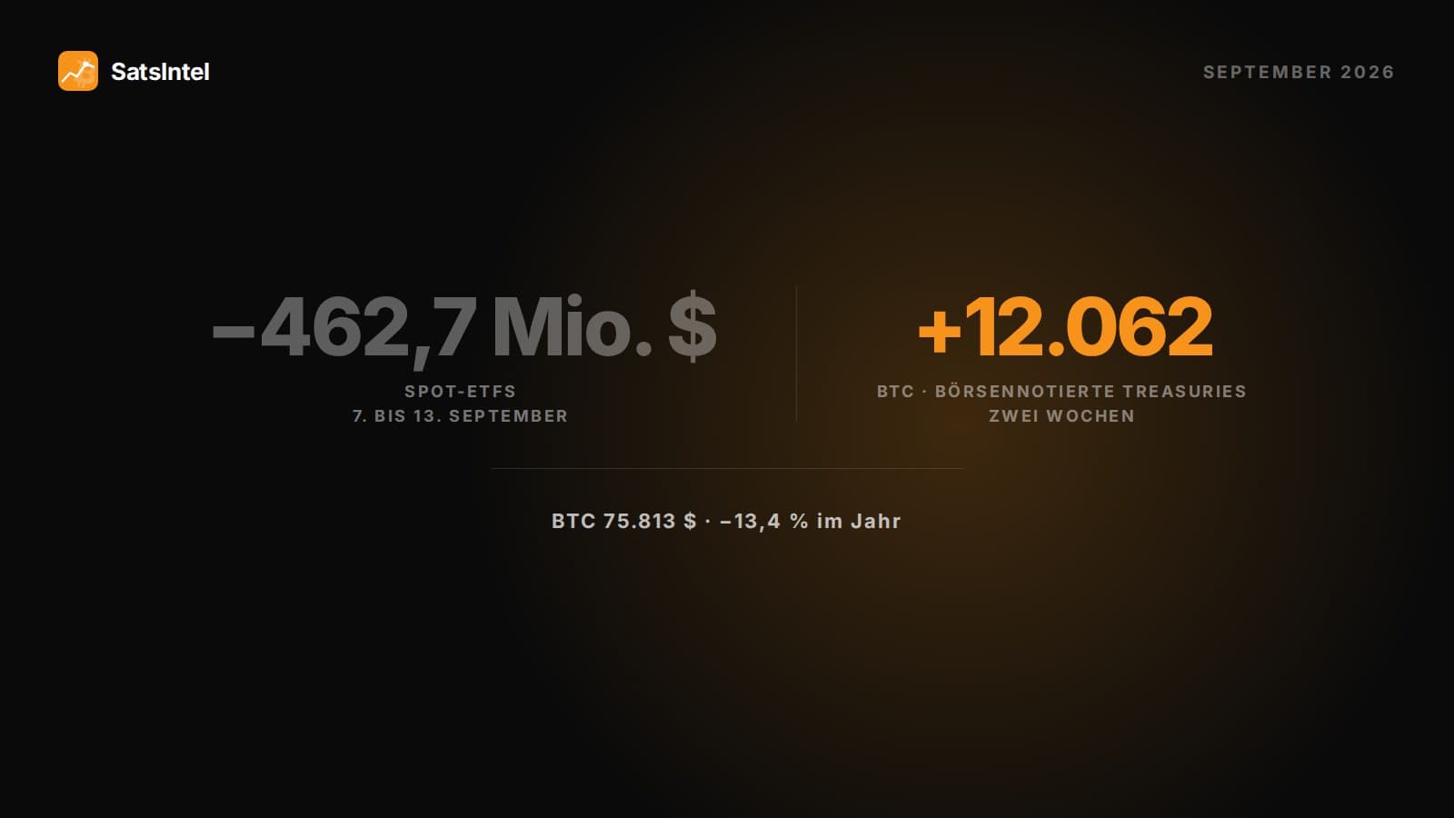 Titelbild der Analyse: Im September 2026 verzeichneten die Spot-ETFs 462,7 Millionen Dollar Abflüsse, während börsennotierte Treasury-Unternehmen 12.062 Bitcoin hinzufügten, bei einem Bitcoin-Kurs von 75.813 Dollar