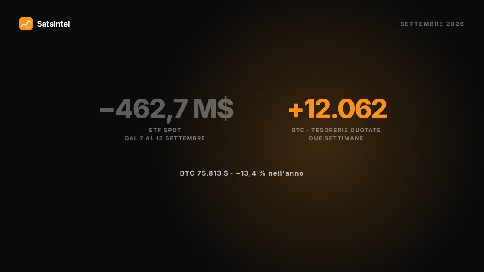 Copertina dell'analisi: a settembre 2026 gli ETF spot hanno registrato 462,7 milioni di dollari di deflussi mentre le tesorerie quotate aggiungevano 12.062 bitcoin, con il bitcoin a 75.813 dollari