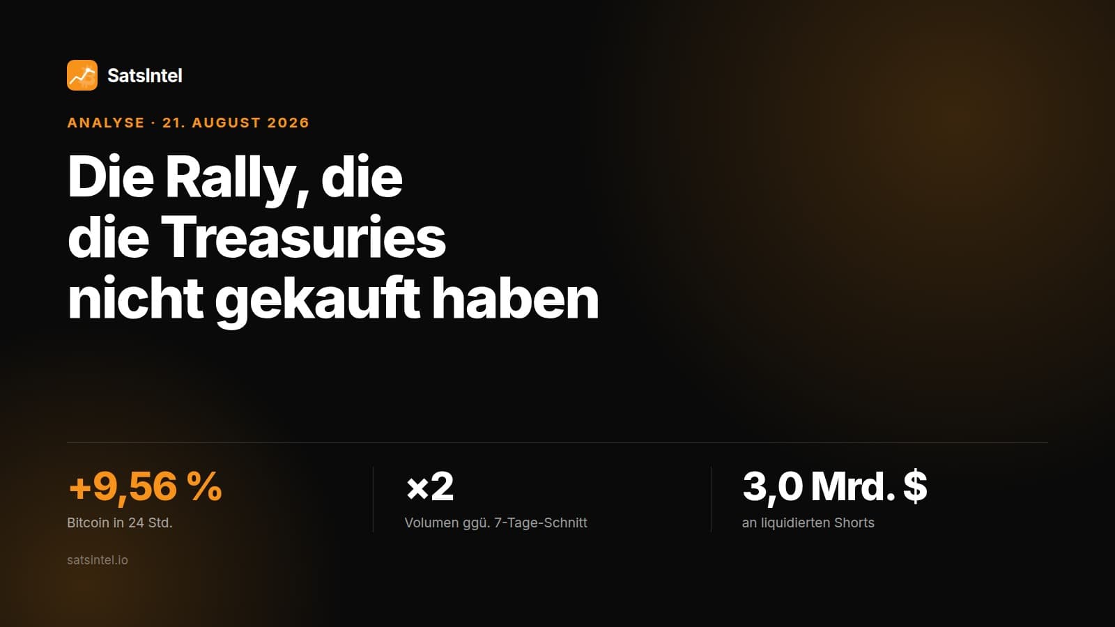 Titelbild des Beitrags zur Bitcoin-Rally vom 21. August 2026 mit den drei Kernzahlen: 9,56 % in 24 Stunden, doppeltes Volumen und 3 Milliarden Dollar an liquidierten Short-Positionen