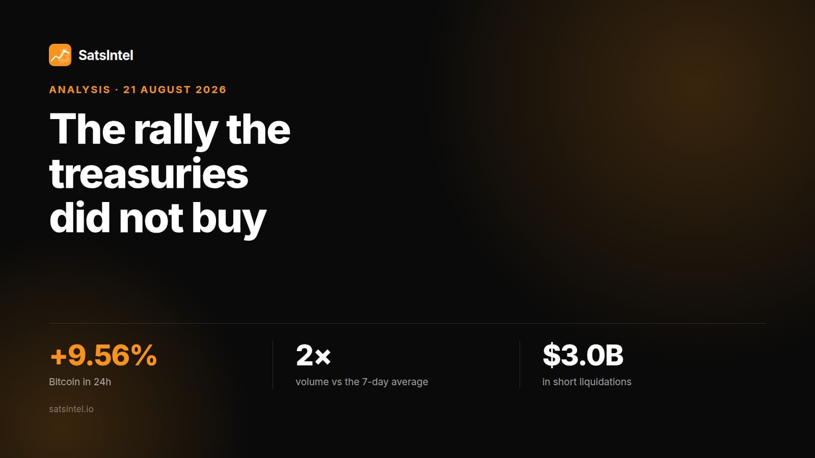 Cover of the post on the Bitcoin rally of 21 August 2026, with the three key figures: a 9.56% 24-hour gain, double the trading volume and $3 billion in short liquidations