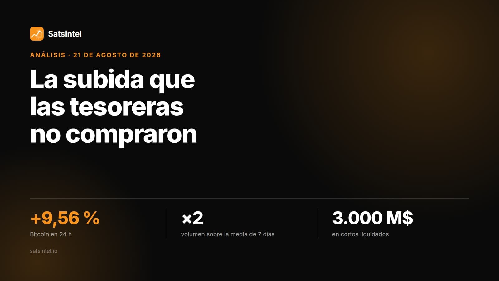 Portada del post sobre la subida de Bitcoin del 21 de agosto de 2026, con las tres cifras clave: 9,56 % de subida en 24 horas, el doble de volumen y 3.000 millones de dólares en cortos liquidados