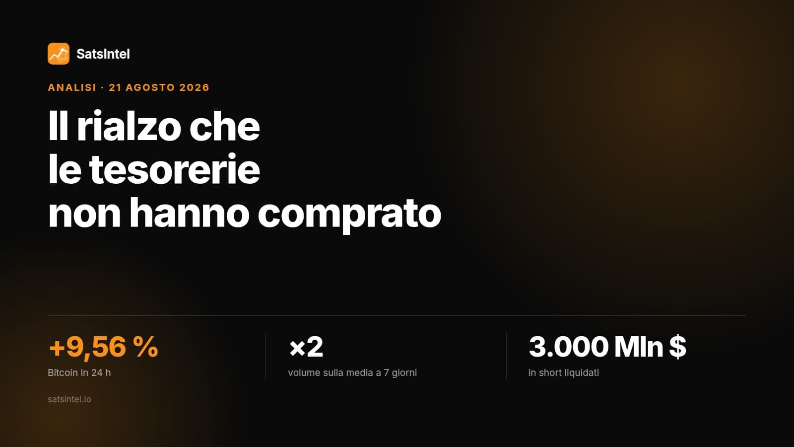 Copertina del post sul rialzo di Bitcoin del 21 agosto 2026, con le tre cifre chiave: 9,56 % in 24 ore, il doppio del volume e 3 miliardi di dollari in short liquidati