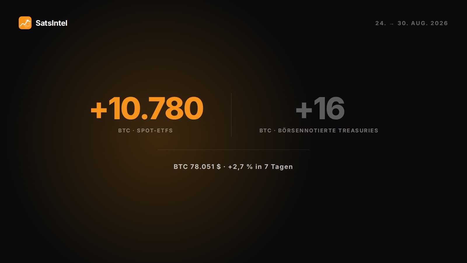 Titelbild des Wochenrückblicks: Zwischen dem 24. und 30. August 2026 kauften Spot-ETFs 10.780 Bitcoin und börsennotierte Treasury-Unternehmen 16, bei einem Bitcoin-Kurs von 78.051 Dollar und einem Plus von 2,7 % in sieben Tagen