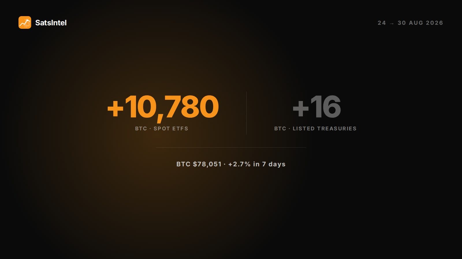 Weekly review cover: between 24 and 30 August 2026 spot ETFs bought 10,780 bitcoin and listed treasury companies bought 16, with bitcoin at 78,051 dollars and up 2.7% over seven days