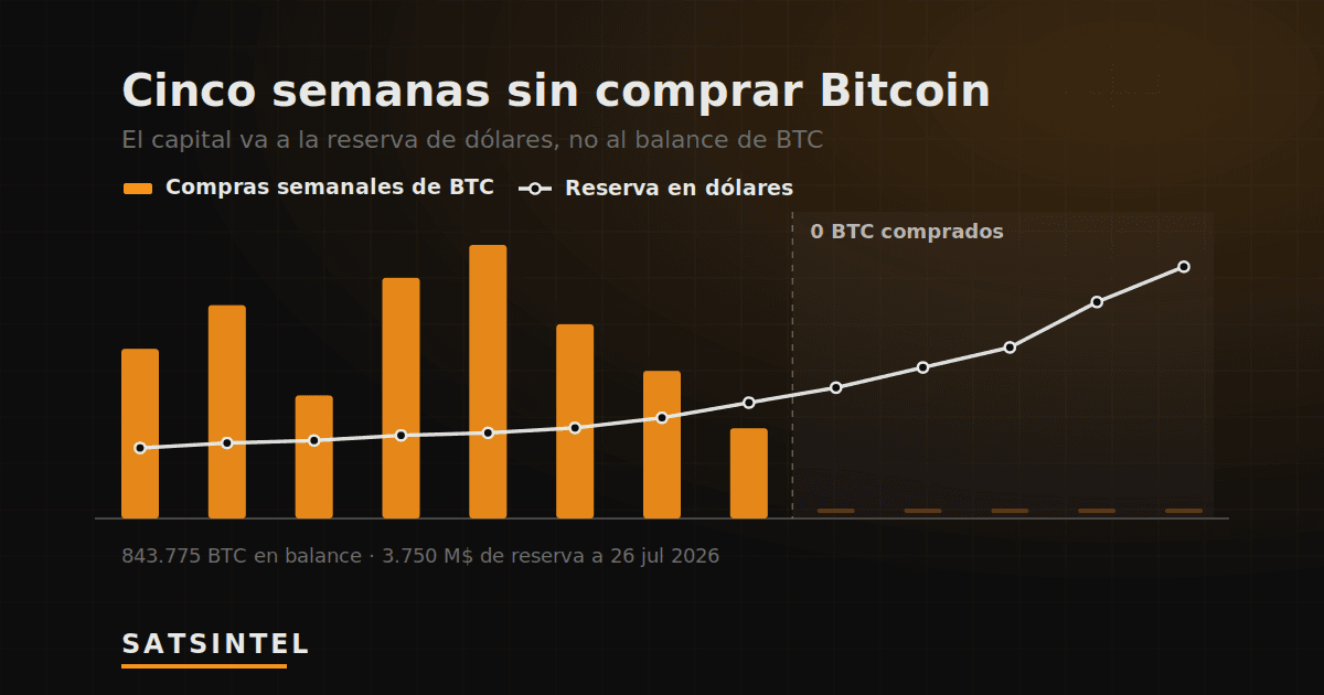 Flache Balken der Bitcoin-Akkumulation in den letzten fünf Wochen gegenüber einer steigenden Linie der Dollar-Reserve