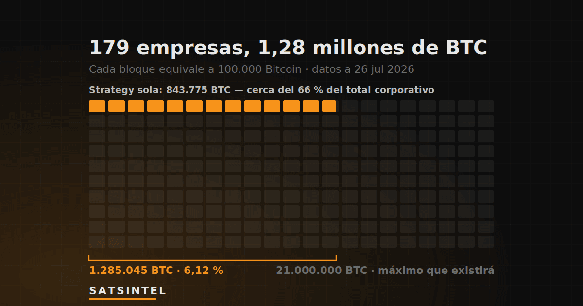 Griglia che rappresenta i 21 milioni di Bitcoin con un 6,12 % evidenziato in arancione.