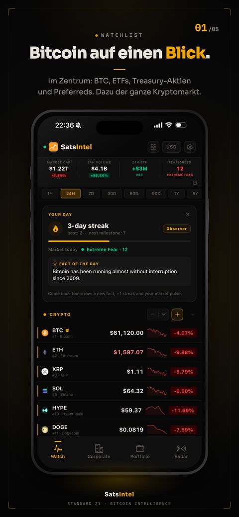 Watchlist mit dem Bitcoin-Kurs und den wichtigsten Kryptowerten
