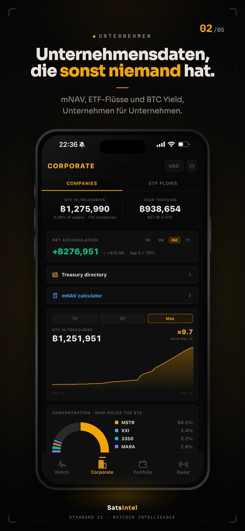 Unternehmensansicht mit den gesamten BTC-Beständen der Treasuries, Nettoakkumulation und Konzentration je Unternehmen