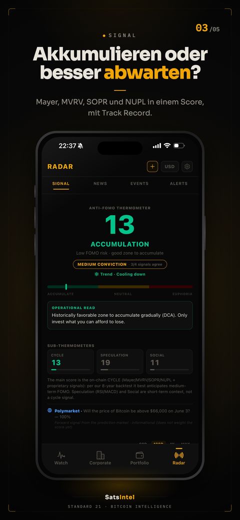 Anti-FOMO-Indikator mit dem Zyklus-Score und seiner Einordnung