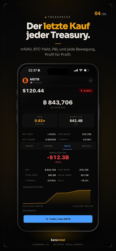 Profil eines Treasury-Unternehmens mit BTC-Bestand, Einstandskosten, nicht realisiertem Ergebnis und Bestandsverlauf