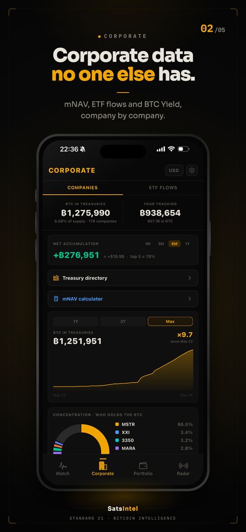 Corporate screen with total BTC held by treasuries, net accumulation and concentration by company