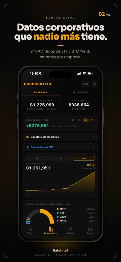 Pantalla corporativa con el total de BTC en tesoreras, acumulación neta y concentración por empresa