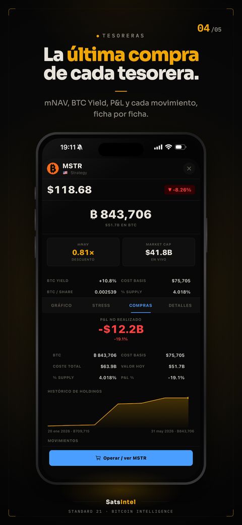 Ficha de una tesorera con su BTC, coste medio, resultado no realizado e histórico de holdings